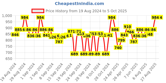 ajio.com clora creation Pack of 2 Palazzos with Insert Pockets clora creation Price History Graph from 19 Aug 2024 to 5 Oct 2025