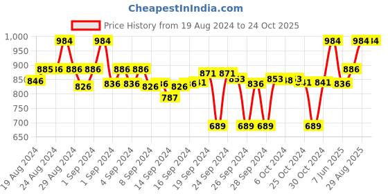 ajio.com clora creation Pack of 2 Palazzos with Insert Pockets clora creation Price History Graph from 19 Aug 2024 to 22 Oct 2025