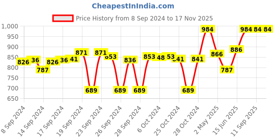 ajio.com clora creation Pack of 2 Palazzos with Insert Pockets clora creation Price History Graph from 8 Sep 2024 to 16 Nov 2025