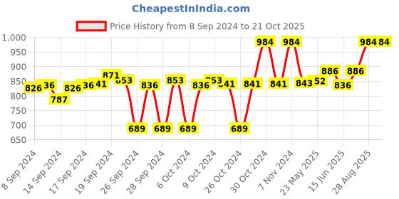ajio.com clora creation Pack of 2 Palazzos with Insert Pockets clora creation Price History Graph from 8 Sep 2024 to 20 Oct 2025