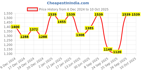 ajio.com clora creation Pack of 2 Pants with Elasticated Waistband clora creation Price History Graph from 6 Dec 2024 to 10 Oct 2025