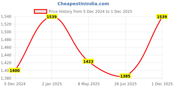 ajio.com clora creation Pack of 2 Pants with Elasticated Waistband clora creation Price History Graph from 5 Dec 2024 to 1 Dec 2025