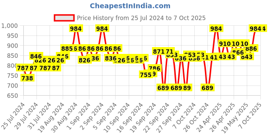 ajio.com clora creation Pack of 2 Patiala Pants clora creation Price History Graph from 25 Jul 2024 to 6 Oct 2025
