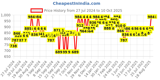 ajio.com clora creation Pack of 2 Patiala Pants clora creation Price History Graph from 27 Jul 2024 to 10 Oct 2025