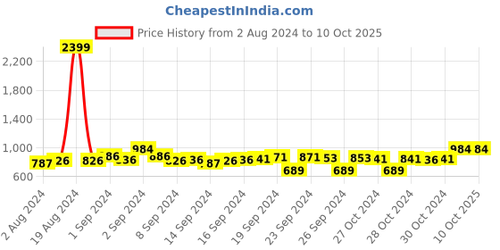 ajio.com clora creation Pack of 2 Patiala Pants clora creation Price History Graph from 2 Aug 2024 to 10 Oct 2025