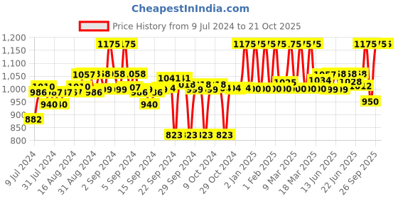 ajio.com clora creation Pack of 2 Printed Palazzos clora creation Price History Graph from 9 Jul 2024 to 20 Oct 2025
