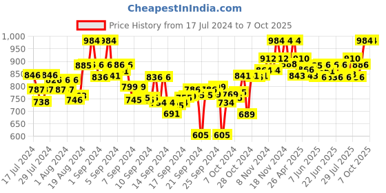 ajio.com clora creation Pack of 2 Printed Palazzos clora creation Price History Graph from 17 Jul 2024 to 7 Oct 2025