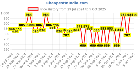 ajio.com clora creation Pack of 2 Printed Palazzos clora creation Price History Graph from 29 Jul 2024 to 5 Oct 2025