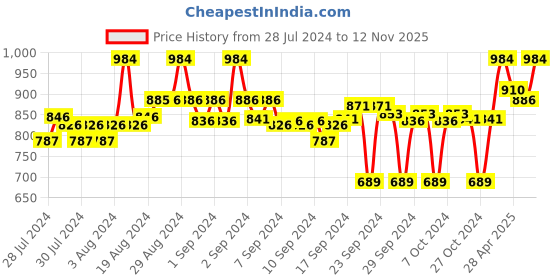 ajio.com clora creation Pack of 2 Printed Palazzos clora creation Price History Graph from 28 Jul 2024 to 12 Nov 2025