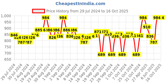 ajio.com clora creation Pack of 2 Printed Palazzos clora creation Price History Graph from 29 Jul 2024 to 16 Oct 2025