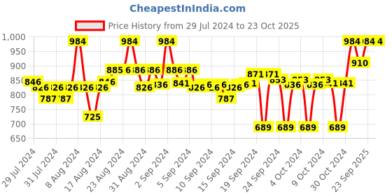 ajio.com clora creation Pack of 2 Printed Palazzos clora creation Price History Graph from 29 Jul 2024 to 23 Oct 2025