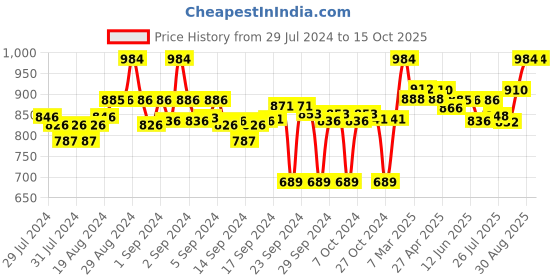 ajio.com clora creation Pack of 2 Printed Palazzos clora creation Price History Graph from 29 Jul 2024 to 15 Oct 2025