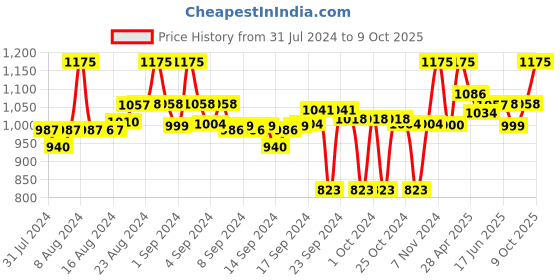 ajio.com clora creation Pack of 2 Printed Palazzos clora creation Price History Graph from 31 Jul 2024 to 9 Oct 2025