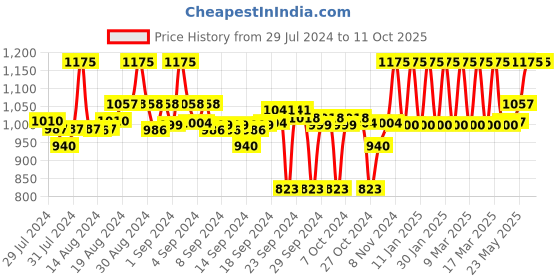 ajio.com clora creation Pack of 2 Printed Palazzos clora creation Price History Graph from 29 Jul 2024 to 10 Oct 2025