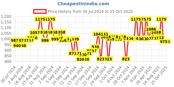 ajio.com clora creation Pack of 2 Printed Palazzos clora creation Price History Graph from 30 Jul 2024 to 24 Oct 2025