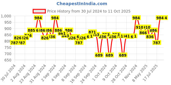 ajio.com clora creation Pack of 2 Printed Palazzos clora creation Price History Graph from 30 Jul 2024 to 9 Oct 2025