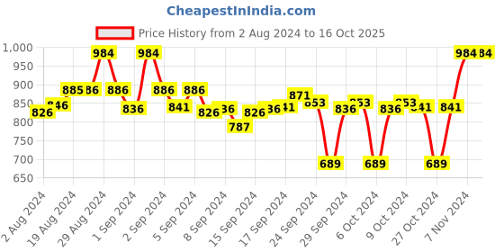 ajio.com clora creation Pack of 2 Printed Palazzos clora creation Price History Graph from 2 Aug 2024 to 15 Oct 2025