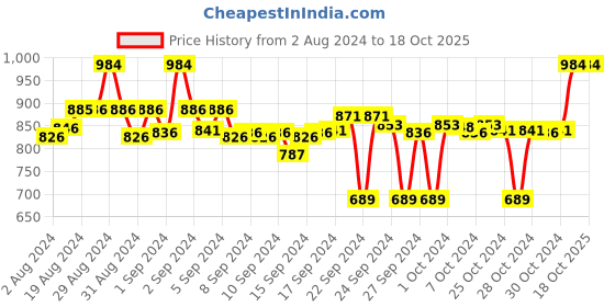 ajio.com clora creation Pack of 2 Printed Palazzos clora creation Price History Graph from 2 Aug 2024 to 17 Oct 2025