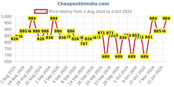 ajio.com clora creation Pack of 2 Printed Palazzos clora creation Price History Graph from 2 Aug 2024 to 3 Oct 2025