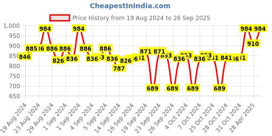 ajio.com clora creation Pack of 2 Printed Palazzos clora creation Price History Graph from 19 Aug 2024 to 26 Sep 2025