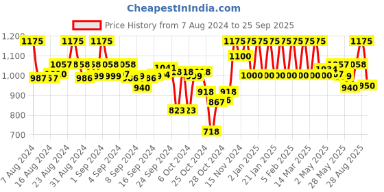 ajio.com clora creation Pack of 2 Printed Palazzos clora creation Price History Graph from 7 Aug 2024 to 25 Sep 2025