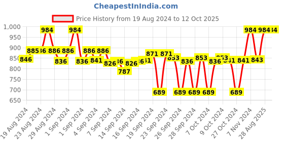 ajio.com clora creation Pack of 2 Printed Palazzos clora creation Price History Graph from 19 Aug 2024 to 12 Oct 2025