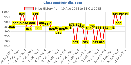 ajio.com clora creation Pack of 2 Printed Palazzos clora creation Price History Graph from 19 Aug 2024 to 11 Oct 2025