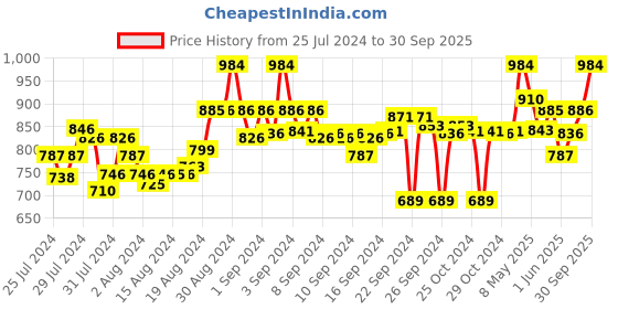 ajio.com clora creation Pack of 2 Printed Palazzos with Elasticated Waist clora creation Price History Graph from 25 Jul 2024 to 30 Sep 2025