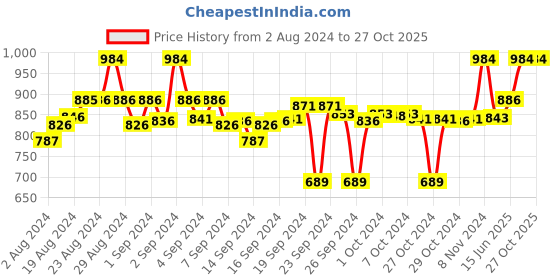 ajio.com clora creation Pack of 2 Printed Palazzos with Elasticated Waist clora creation Price History Graph from 2 Aug 2024 to 27 Oct 2025