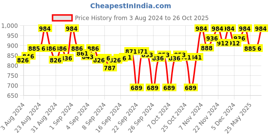 ajio.com clora creation Pack of 2 Rayon Shararas clora creation Price History Graph from 3 Aug 2024 to 26 Oct 2025