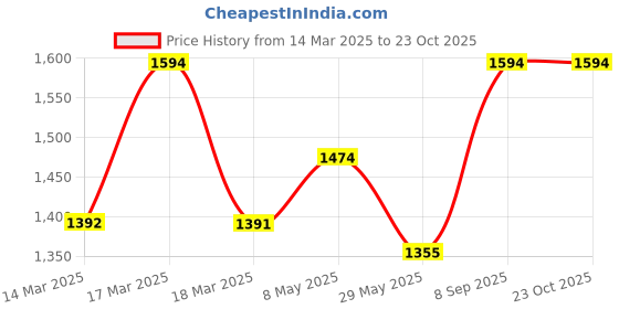 ajio.com clora creation Pack of 2 Salwars with Drawstring Waist clora creation Price History Graph from 14 Mar 2025 to 23 Oct 2025