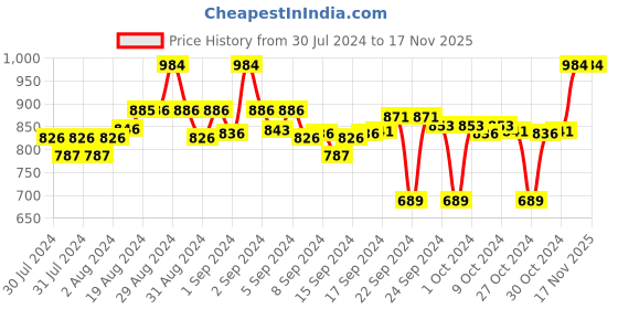 ajio.com clora creation Pack of 2 Shararas with Insert Pocket clora creation Price History Graph from 30 Jul 2024 to 16 Nov 2025