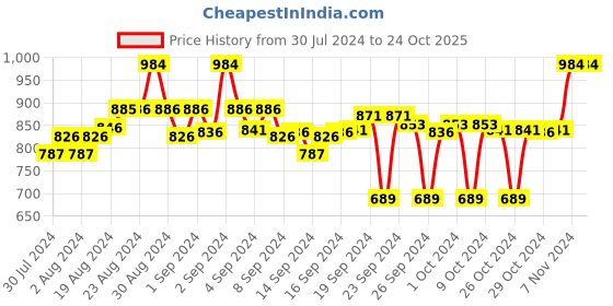 ajio.com clora creation Pack of 2 Shararas with Insert Pocket clora creation Price History Graph from 30 Jul 2024 to 22 Oct 2025