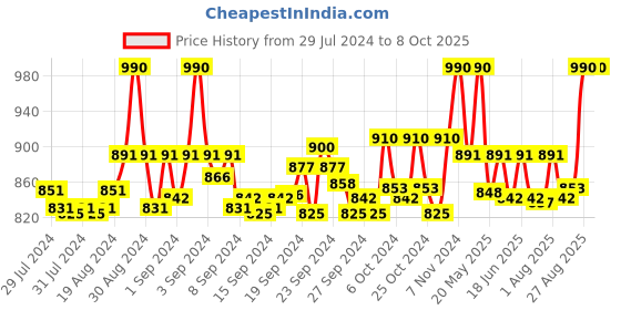 ajio.com clora creation Pack of 2 Solid Leggings clora creation Price History Graph from 29 Jul 2024 to 7 Oct 2025