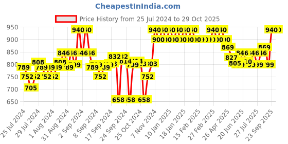 ajio.com clora creation Pack of 2 Solid Leggings with Elasticated Wasitband clora creation Price History Graph from 25 Jul 2024 to 29 Oct 2025