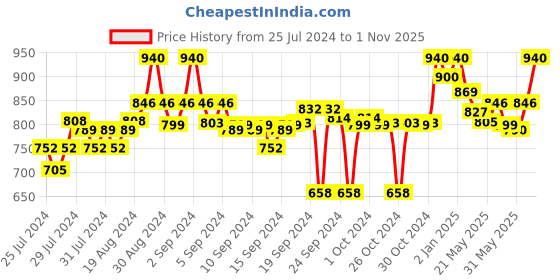 ajio.com clora creation Pack of 2 Solid Leggings with Elasticated Wasitband clora creation Price History Graph from 25 Jul 2024 to 1 Nov 2025