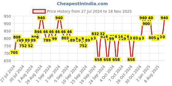 ajio.com clora creation Pack of 2 Solid Leggings with Elasticated Wasitband clora creation Price History Graph from 27 Jul 2024 to 18 Nov 2025