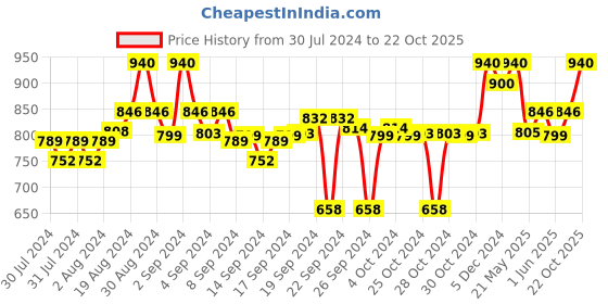 ajio.com clora creation Pack of 2 Solid Leggings with Elasticated Wasitband clora creation Price History Graph from 30 Jul 2024 to 22 Oct 2025