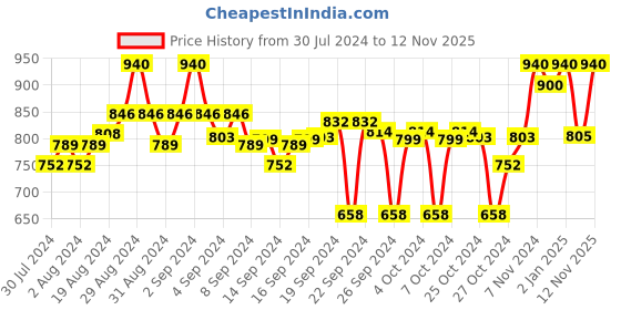 ajio.com clora creation Pack of 2 Solid Leggings with Elasticated Wasitband clora creation Price History Graph from 30 Jul 2024 to 12 Nov 2025