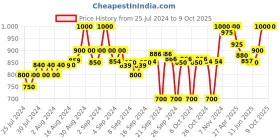 ajio.com clora creation Pack of 2 Solid Palazzos clora creation Price History Graph from 25 Jul 2024 to 9 Oct 2025