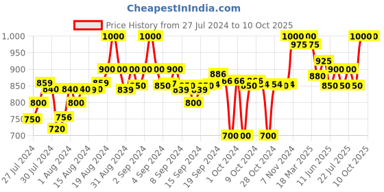 ajio.com clora creation Pack of 2 Solid Palazzos clora creation Price History Graph from 27 Jul 2024 to 10 Oct 2025