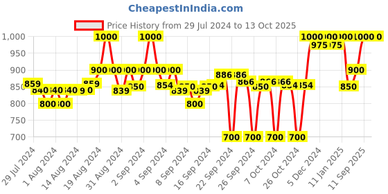 ajio.com clora creation Pack of 2 Solid Palazzos clora creation Price History Graph from 29 Jul 2024 to 12 Oct 2025
