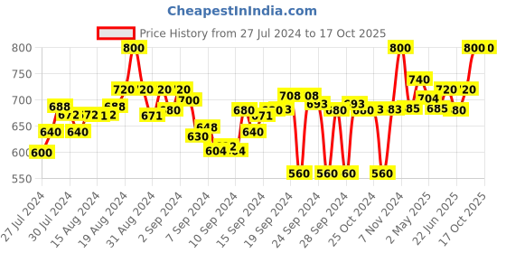 ajio.com clora creation Pack of 2 Solid Palazzos clora creation Price History Graph from 27 Jul 2024 to 16 Oct 2025