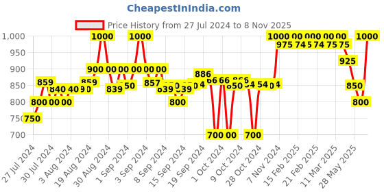 ajio.com clora creation Pack of 2 Solid Palazzos clora creation Price History Graph from 27 Jul 2024 to 8 Nov 2025