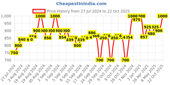 ajio.com clora creation Pack of 2 Solid Palazzos clora creation Price History Graph from 27 Jul 2024 to 22 Oct 2025