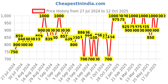 ajio.com clora creation Pack of 2 Solid Palazzos clora creation Price History Graph from 27 Jul 2024 to 11 Oct 2025