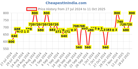 ajio.com clora creation Pack of 2 Solid Palazzos clora creation Price History Graph from 27 Jul 2024 to 11 Oct 2025