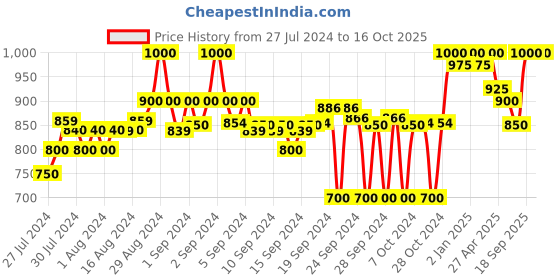 ajio.com clora creation Pack of 2 Solid Palazzos clora creation Price History Graph from 27 Jul 2024 to 16 Oct 2025