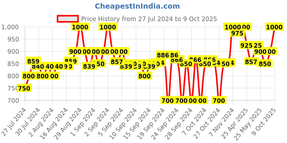 ajio.com clora creation Pack of 2 Solid Palazzos clora creation Price History Graph from 27 Jul 2024 to 9 Oct 2025
