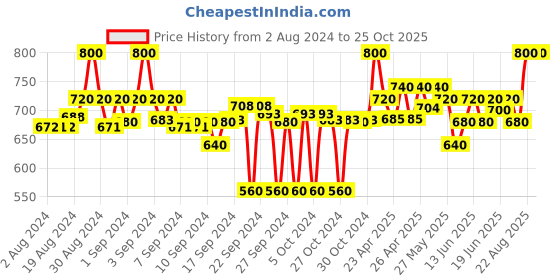 ajio.com clora creation Pack of 2 Solid Palazzos clora creation Price History Graph from 2 Aug 2024 to 22 Oct 2025